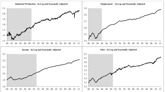 Figure 3: Chile’s Coincident Series
