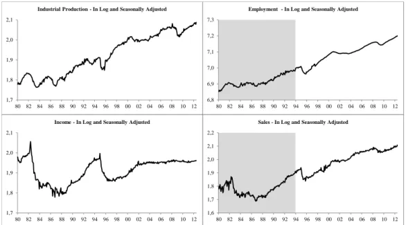 Figure 5: Mexico’s Coincident Series