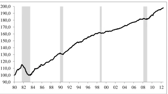 Figure 8: Chile Coincident Index