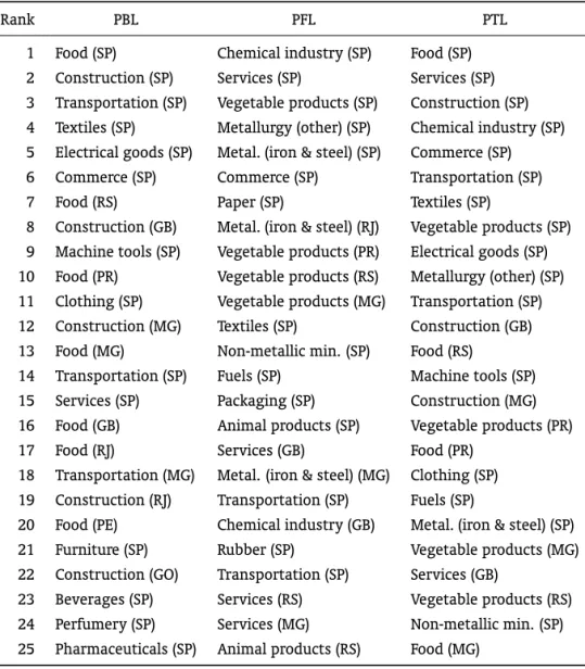 Table 3: Largest Backward, Forward, and Total Pure Linkages