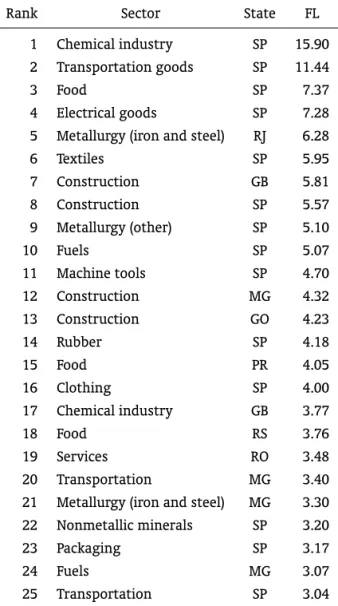 Table 1: Largest Forward Linkages