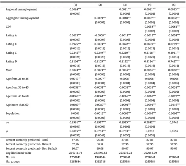 Table 2: Marginal effect on default probability – Vehicle Financing modality