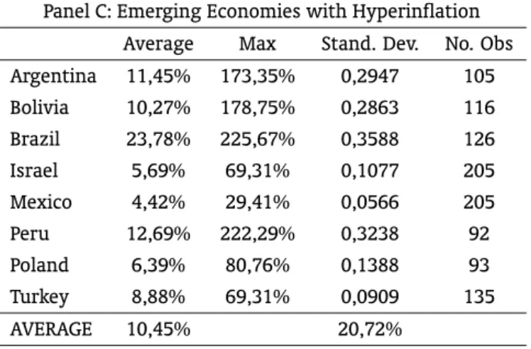 Table 2 – Descriptive Statistics of Inflation Panel C: Emerging Economies with Hyperinflation