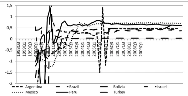 Figure 3: Estimated Autocorrelation Coefficients: Emerging Economies with Hyperinflation
