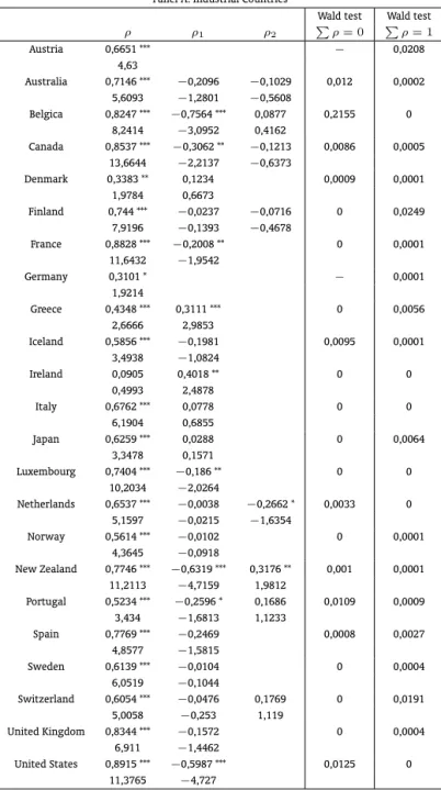 Table 5: Autoregressive Processes of Inflation without Output Gap
