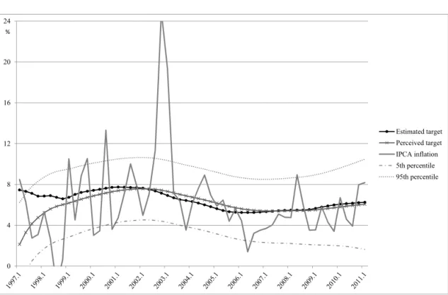 Figure 2: Unobserved targets and inflation (yearly %) – Multivariate model