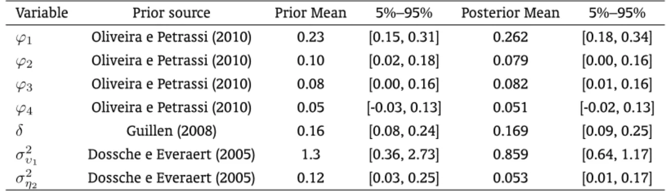 Table 1: Prior and posterior distributions – Univariate model