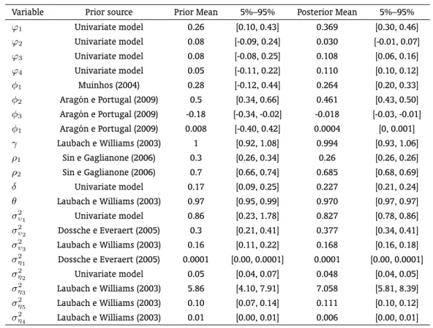 Table 2: Prior and posterior distributions – Multivariate model