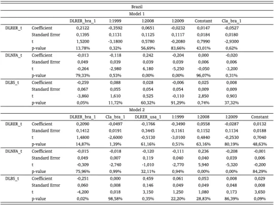 Table 3 presents the results of the multivariate model for Brazil. In the analysis of the extended model (model 1) using the cointegration vectors of other countries, The algorithm excluded the  vari-ables of the Brazilian final model