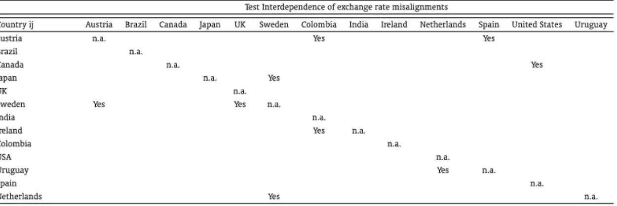 Table 5: Summary of the results of evaluating interdependence using exchange rate misalignment