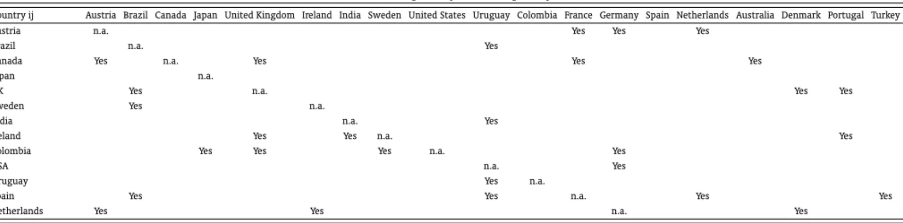 Table 6: Summary of the results of evaluating interdependence among countries using the expanded information data set