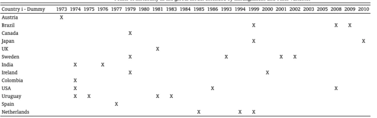 Table 7: Summary of identified points of instability in the estimated models using exchange rate mis- mis-alignment