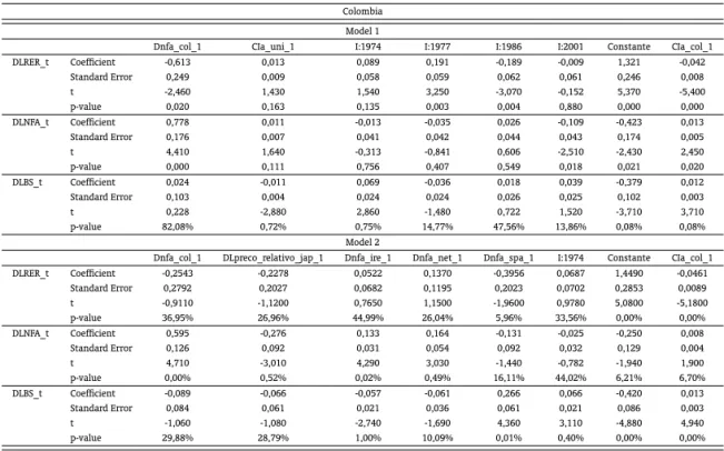 Table 11: Final model selected using the Ox algorithm: Colombia.