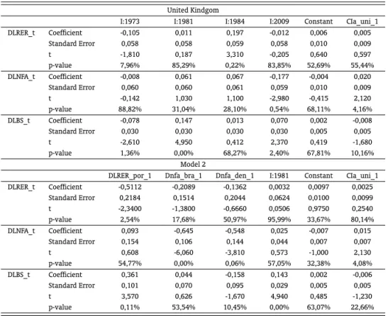 Table 12: Final model selected using the Ox algorithm: United Kingdom.