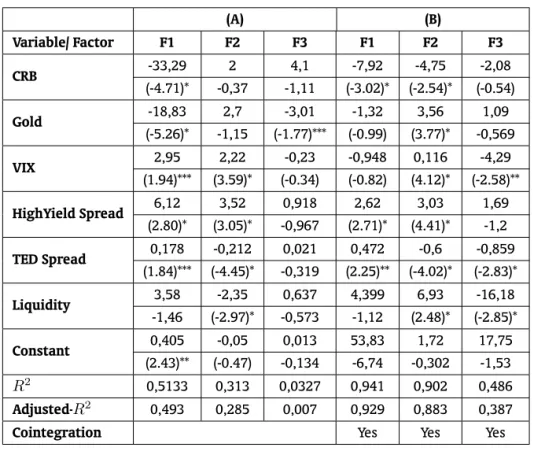 Table 3: Results for the Identification of the Common Factors (A) (B) Variable/ Factor F1 F2 F3 F1 F2 F3 CRB -33,29 2 4,1 -7,92 -4,75 -2,08 (-4.71)* -0,37 -1,11 (-3.02)* (-2.54)* (-0.54) Gold -18,83 2,7 -3,01 -1,32 3,56 1,09 (-5.26)* -1,15 (-1.77)*** (-0.9