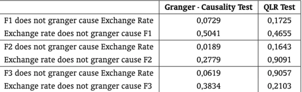 table 6 indicate that the hypothesis that the factors do not granger cause the exchange rate is rejected for all three factors