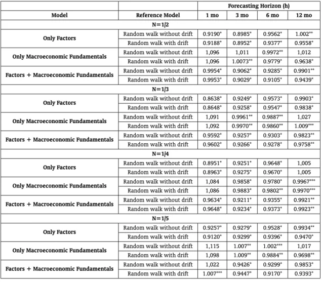 Table 7: Forecasting Results