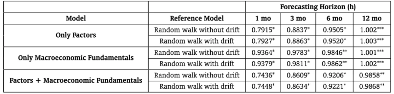 Table 8 shows the Theil’s U statistic defined as the ratio between the mean square prediction error of a model and that given by two different benchmark models: the random walk with and without a drift