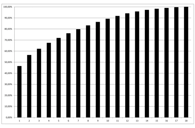 Figure 2: Analysis of the Factors 0,00%10,00%20,00%30,00%40,00%50,00%60,00%70,00%80,00%90,00%100,00% 1 2 3 4 5 6 7 8 9 10 11 12 13 14 15 16 17 18