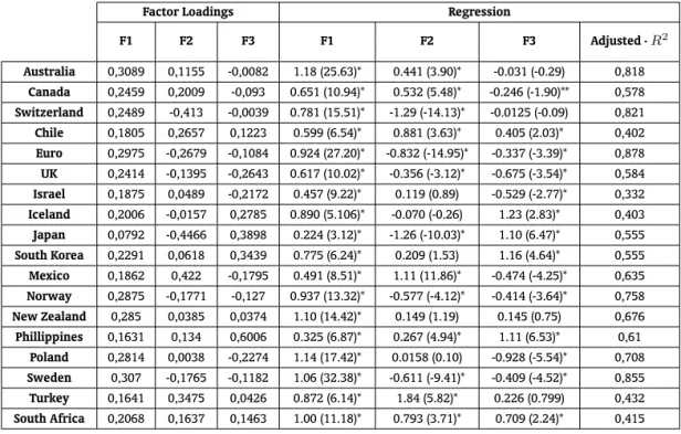 Table 1 shows the loadings of each estimated factor and the results from the estimation of the following equation ∆S it = µ i + Σ 3 j =1 δ ij + v it for each country i, in which F jt are the three estimated common factors