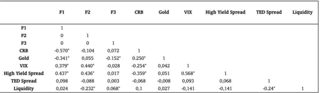 Table 2: Correlation Common Factors and Observable Variables