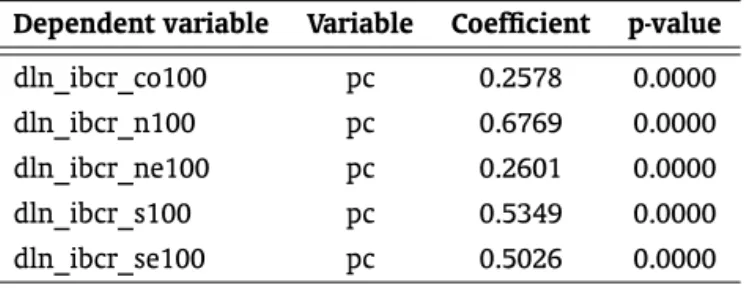 Table 4: OLS regression by principal component against the IBCR by region