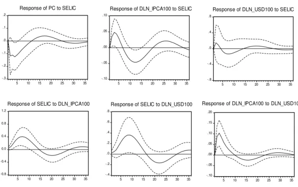 Figure 1: Selected graphics of impulse response functions from the VARbr model -.3-.2-.1.0.1.2 5 10 15 20 25 30 35Response of PC to SELIC -.10-.05.00.05.10.15.20 5 10 15 20 25 30 35