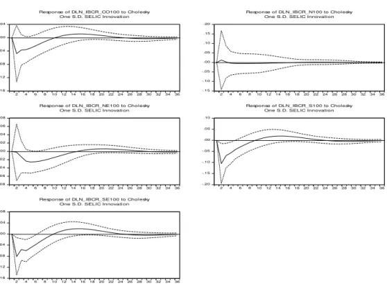 Figure 3: Impulse response of regional outputs to monetary policy shocks