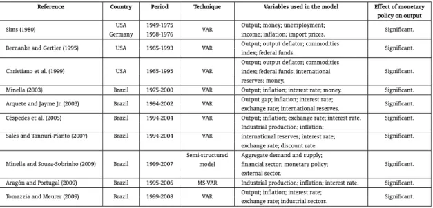 Table 1: Summary of the models on the effects of monetary policy