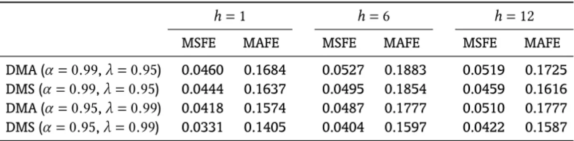 Table 2. Predictive performance comparison – sensitivity analysis.