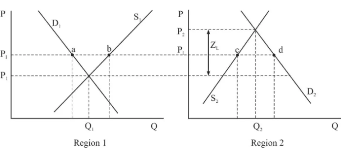 Figure 1. Market conditions in two different regions.
