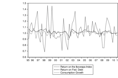 Figure 1. Data on Quarterly Frequency (1995.Q1 to 2011.Q2).