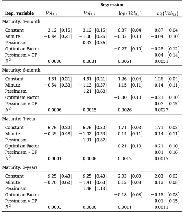 Table 6. R EGRESSION RESULTS FOR THE FUTURE RATES VOLATILITY.