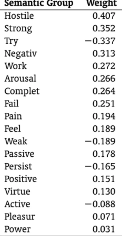 Table 8. F IRST FACTOR LOADINGS (RANDOM DICTIONARY).