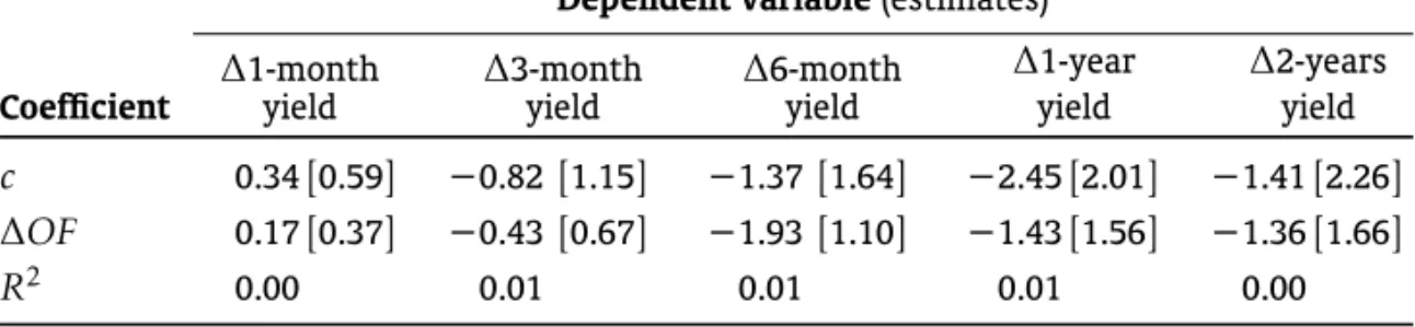 Table 9 contains the estimates of the regression of the interest rates against this “fake factor”, the factor based on the random dictionary