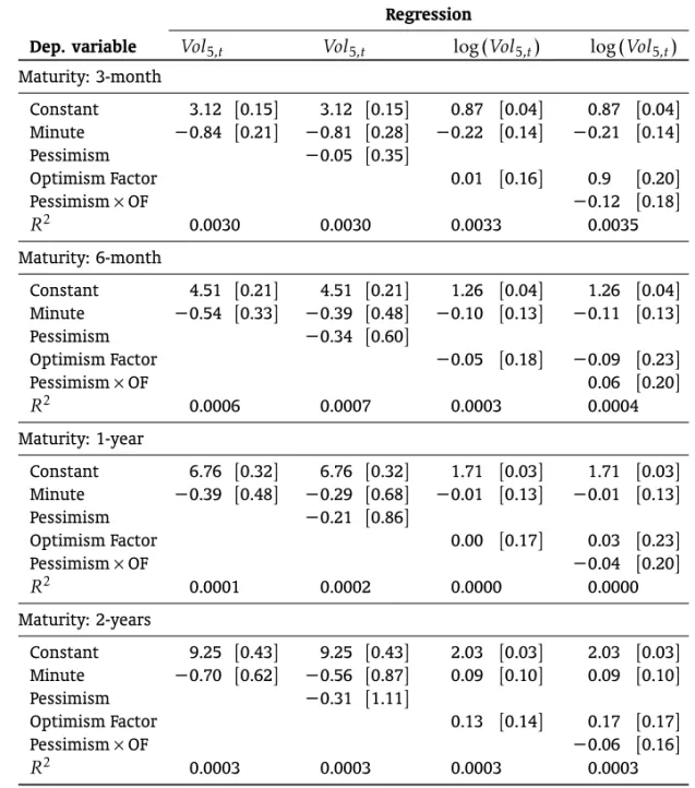 Table 10. R EGRESSION RESULTS FOR THE FUTURE RATES VOLATILITY.