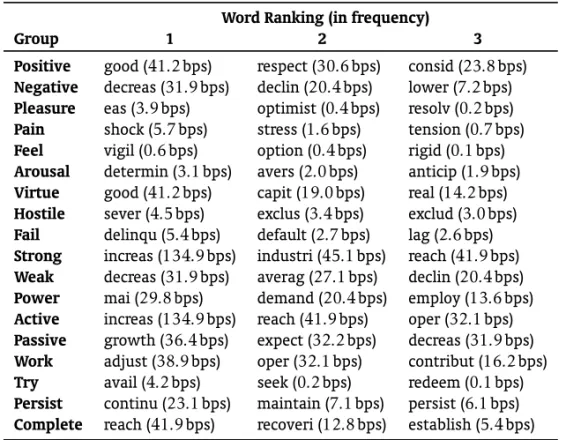 Table 1. M OST FREQUENT WORDS OF EACH SEMANTIC GROUP.