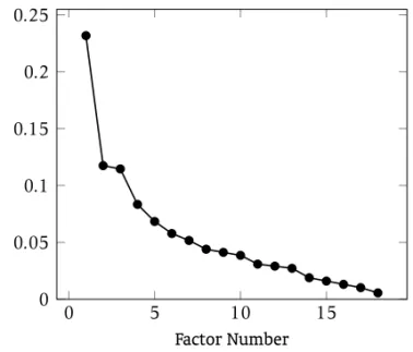 Figure 1. P ORTION OF THE VARIANCE CORRELATED WITH EACH FACTOR.