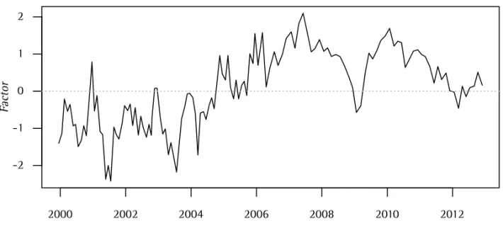 Figure 2. T IME-SERIES OF THE FIRST FACTOR.