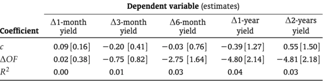 Table 5. R EGRESSION RESULTS FOR FUTURE INTEREST RATES.