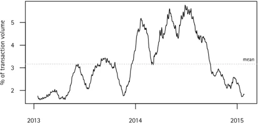 Figure 4. Transaction costs in bitcoins as a percentage of transaction volume—30-day moving average.
