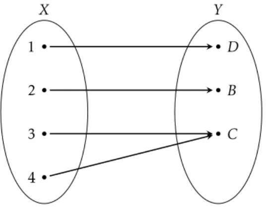Figure 1. Surjection visually demonstrated. Note that element C on the counter-domain is mapped to two elements on the domain, 3 and 4