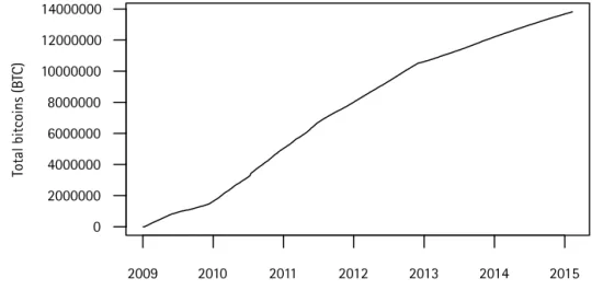 Figure 2. Bitcoins growth rate is almost linear: total bitcoins in circulation. (Source data: