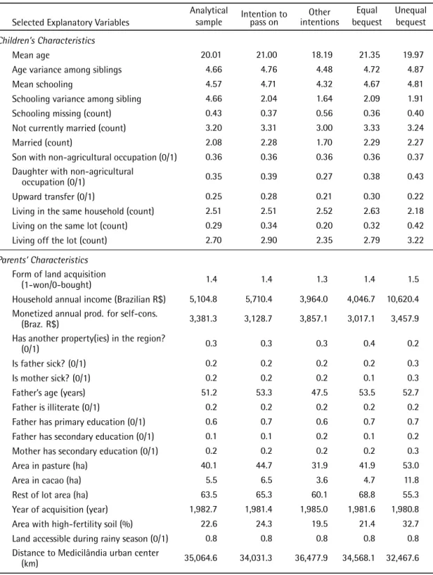 Tabela 2. Descriptive Statistics: mean of explanatory variables—Altamira Study Area, Pará State, Brazil.