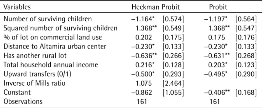 Tabela 3. Probit and Heckman Probit Regression for Unequal Sharing of Land—Altamira Study Area, Pará State, Brazil.