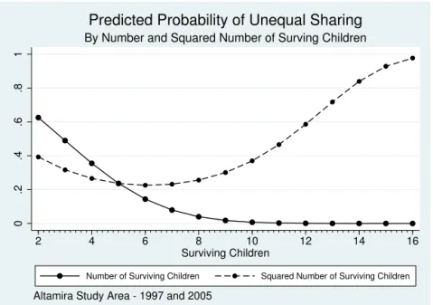 Figura 2. Predicted probability of unequal sharing—Altamira Study Area, Pará State, Brazil.