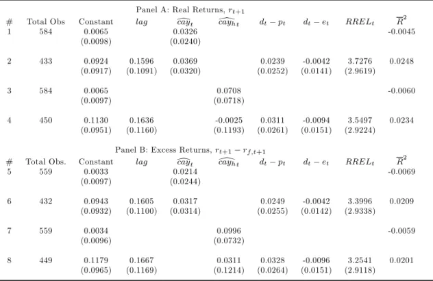 Table 4. In-sample one-quarter-ahead regressions.