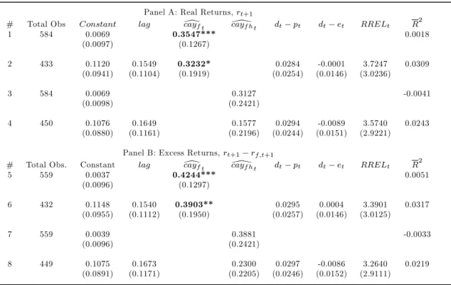 Table 9. In-sample one-quarter-ahead regressions.