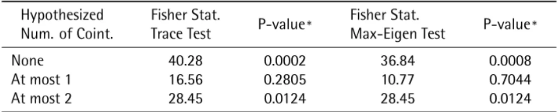 Table 2. Johansen Fisher Panel Cointegrating Test.