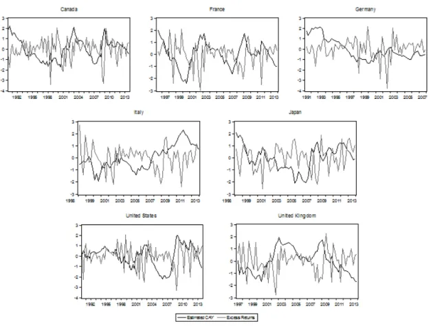 Figure 1. Excess Returns and Estimated cay.